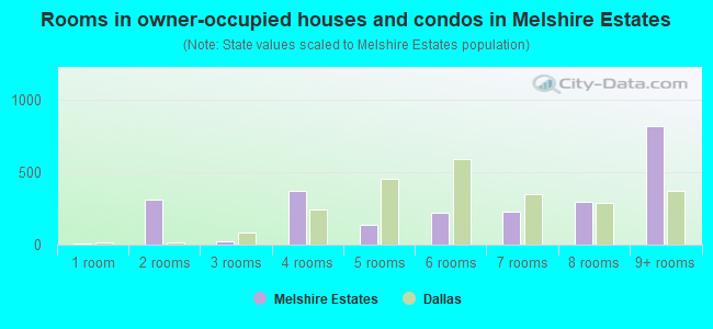 Rooms in owner-occupied houses and condos in Melshire Estates