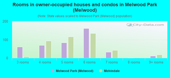 Rooms in owner-occupied houses and condos in Melwood Park (Melwood)