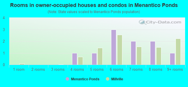 Rooms in owner-occupied houses and condos in Menantico Ponds