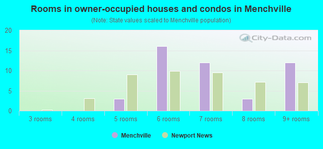 Rooms in owner-occupied houses and condos in Menchville