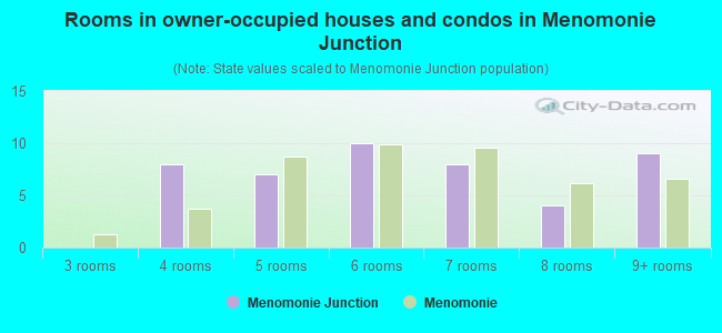 Rooms in owner-occupied houses and condos in Menomonie Junction