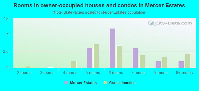 Rooms in owner-occupied houses and condos in Mercer Estates