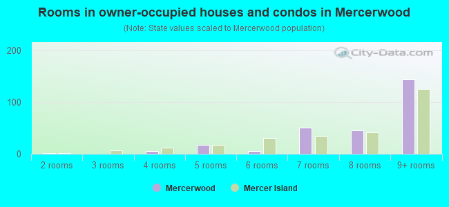 Rooms in owner-occupied houses and condos in Mercerwood