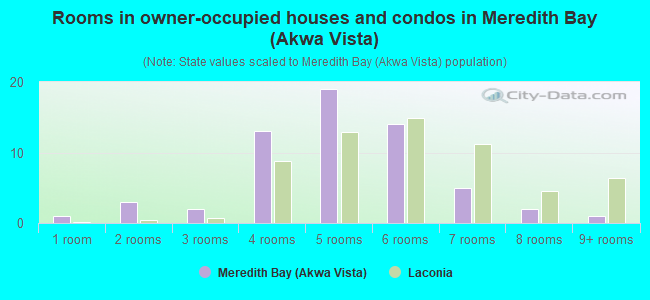 Rooms in owner-occupied houses and condos in Meredith Bay (Akwa Vista)