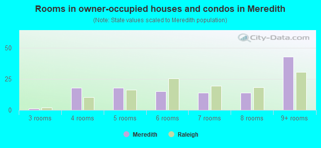 Rooms in owner-occupied houses and condos in Meredith