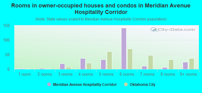 Rooms in owner-occupied houses and condos in Meridian Avenue Hospitality Corridor