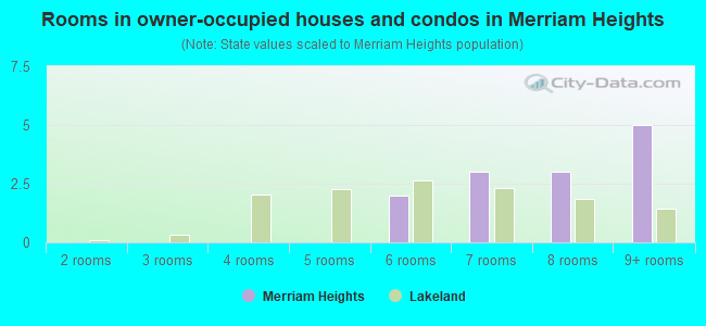 Rooms in owner-occupied houses and condos in Merriam Heights