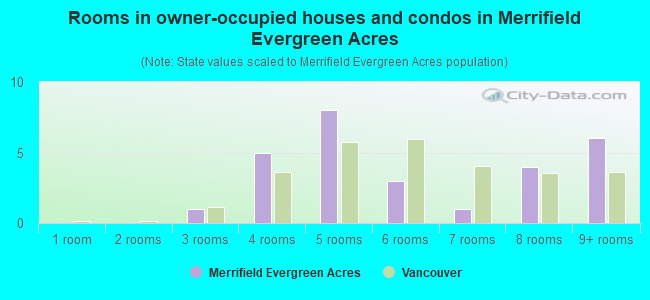 Rooms in owner-occupied houses and condos in Merrifield Evergreen Acres