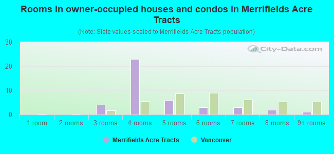 Rooms in owner-occupied houses and condos in Merrifields Acre Tracts