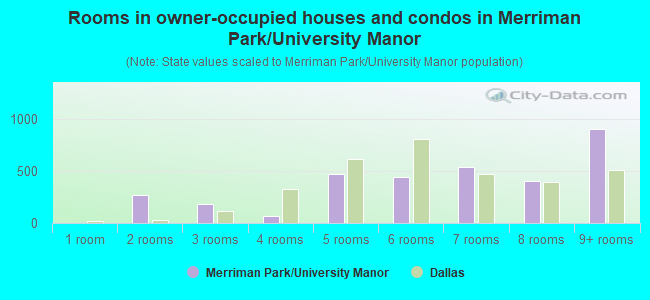 Rooms in owner-occupied houses and condos in Merriman Park/University Manor