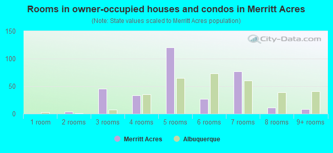 Rooms in owner-occupied houses and condos in Merritt Acres