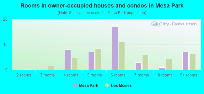 Rooms in owner-occupied houses and condos in Mesa Park