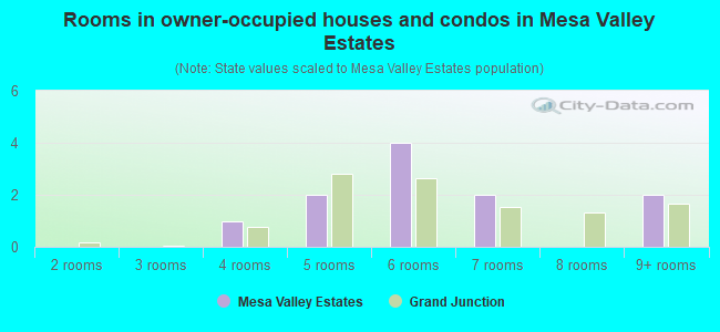 Rooms in owner-occupied houses and condos in Mesa Valley Estates
