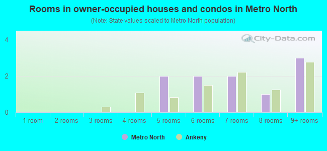 Rooms in owner-occupied houses and condos in Metro North