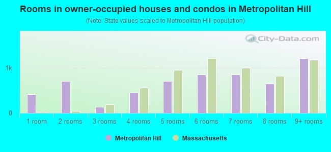 Rooms in owner-occupied houses and condos in Metropolitan Hill