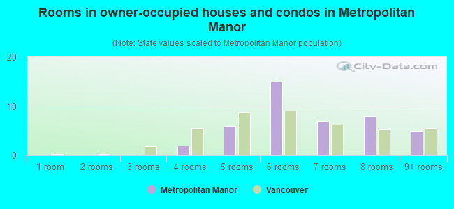 Rooms in owner-occupied houses and condos in Metropolitan Manor