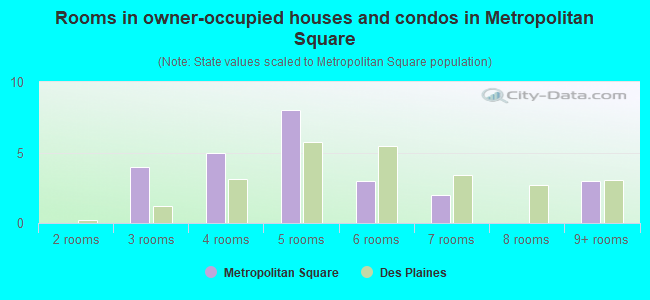 Rooms in owner-occupied houses and condos in Metropolitan Square