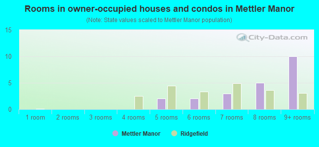 Rooms in owner-occupied houses and condos in Mettler Manor
