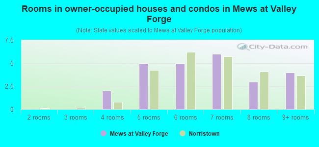 Rooms in owner-occupied houses and condos in Mews at Valley Forge