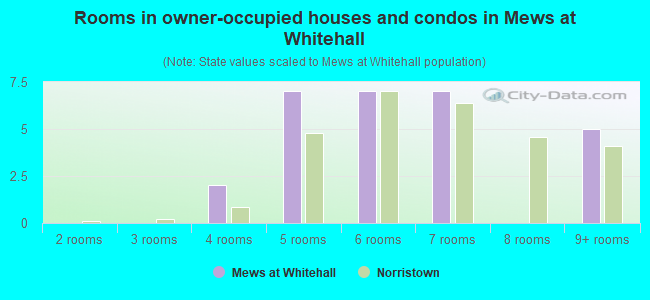 Rooms in owner-occupied houses and condos in Mews at Whitehall