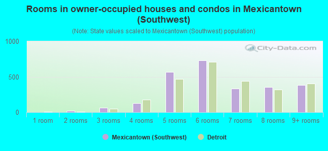 Rooms in owner-occupied houses and condos in Mexicantown (Southwest)
