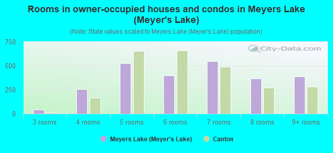 Rooms in owner-occupied houses and condos in Meyers Lake (Meyer's Lake)