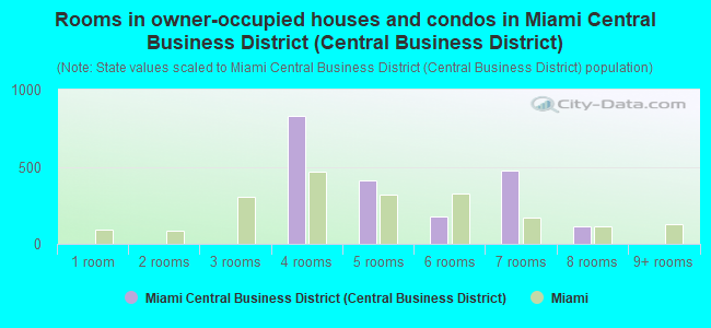Rooms in owner-occupied houses and condos in Miami Central Business District (Central Business District)