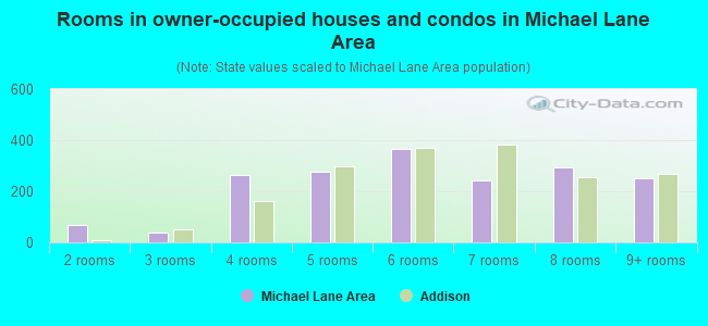 Rooms in owner-occupied houses and condos in Michael Lane Area
