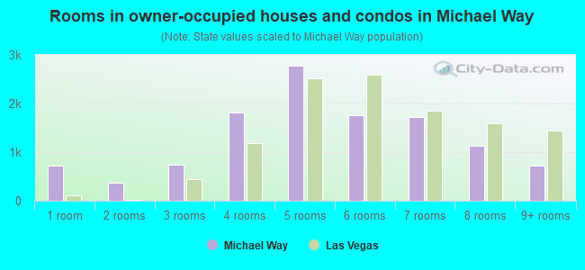 Rooms in owner-occupied houses and condos in Michael Way