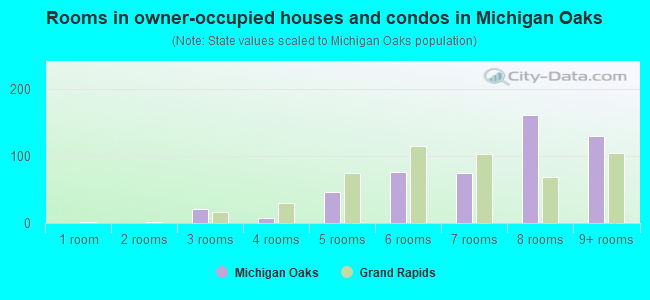 Rooms in owner-occupied houses and condos in Michigan Oaks