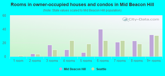 Rooms in owner-occupied houses and condos in Mid Beacon Hill