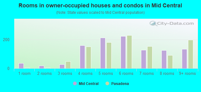 Rooms in owner-occupied houses and condos in Mid Central