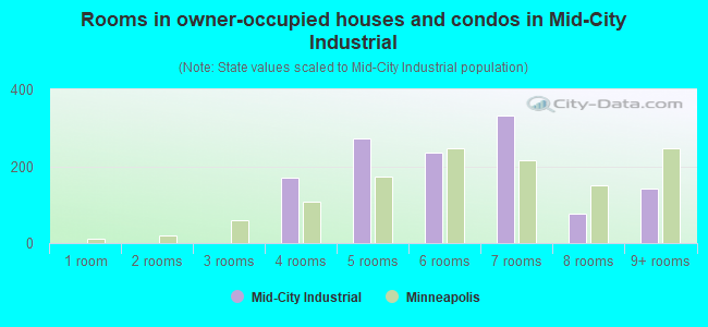 Rooms in owner-occupied houses and condos in Mid-City Industrial