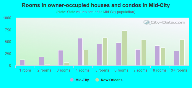 Rooms in owner-occupied houses and condos in Mid-City