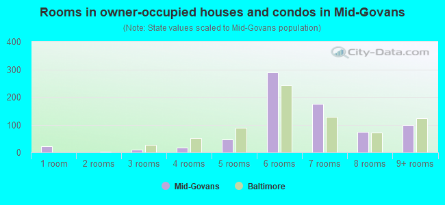 Rooms in owner-occupied houses and condos in Mid-Govans