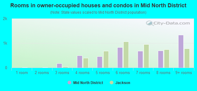 Rooms in owner-occupied houses and condos in Mid North District