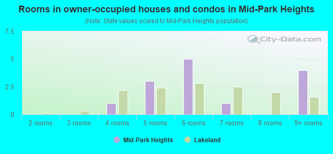 Rooms in owner-occupied houses and condos in Mid-Park Heights