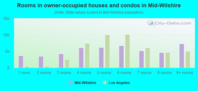 Rooms in owner-occupied houses and condos in Mid-Wilshire