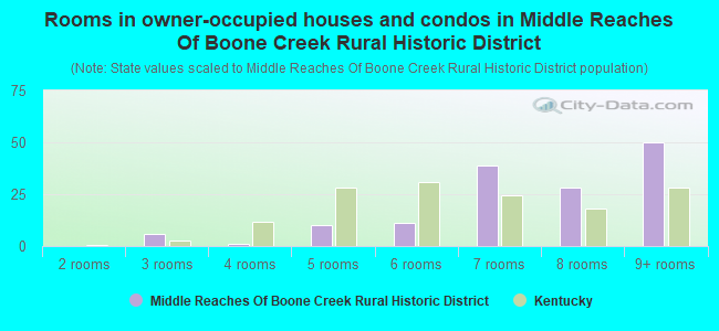 Rooms in owner-occupied houses and condos in Middle Reaches Of Boone Creek Rural Historic District