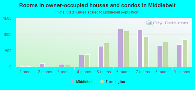 Rooms in owner-occupied houses and condos in Middlebelt