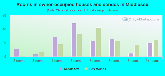 Rooms in owner-occupied houses and condos in Middlesex
