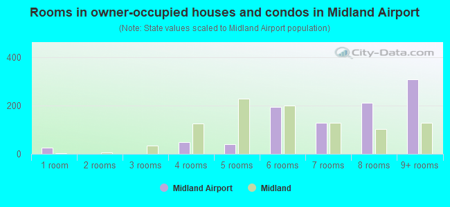 Rooms in owner-occupied houses and condos in Midland Airport