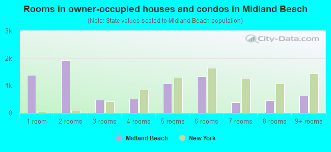 Rooms in owner-occupied houses and condos in Midland Beach