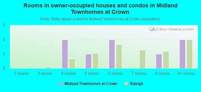 Rooms in owner-occupied houses and condos in Midland Townhomes at Crown