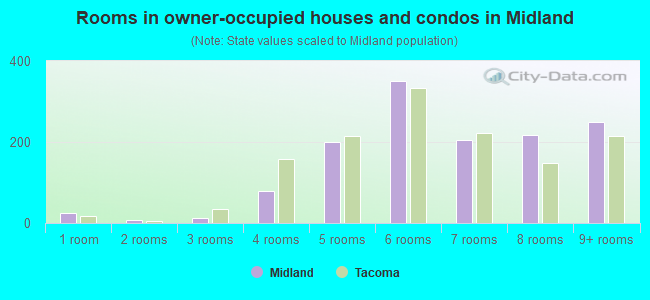 Rooms in owner-occupied houses and condos in Midland