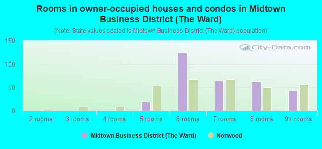 Rooms in owner-occupied houses and condos in Midtown Business District (The Ward)