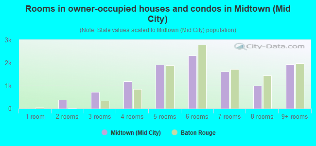 Rooms in owner-occupied houses and condos in Midtown (Mid City)