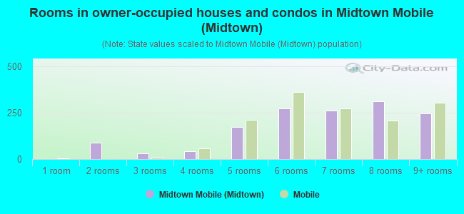 Rooms in owner-occupied houses and condos in Midtown Mobile (Midtown)