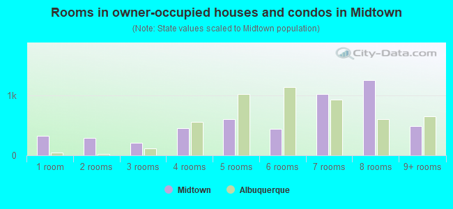 Rooms in owner-occupied houses and condos in Midtown