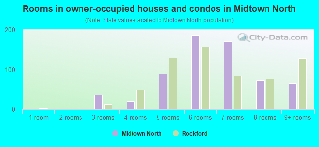 Rooms in owner-occupied houses and condos in Midtown North